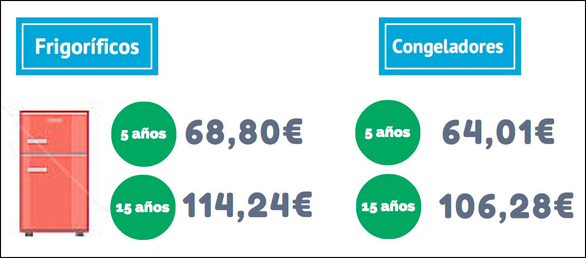 Eficiencia energética de los frigoríficos