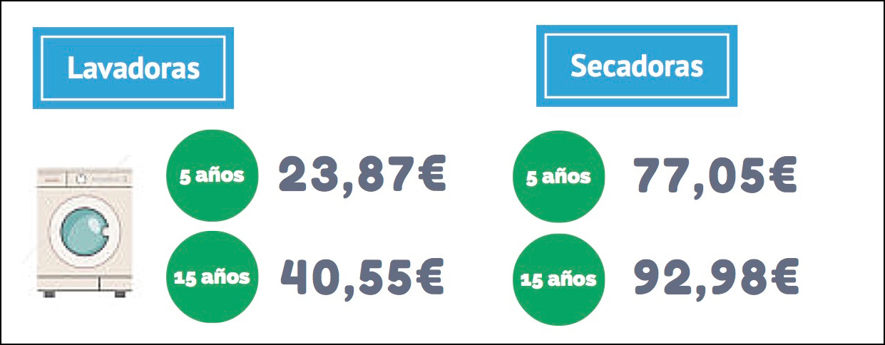 Eficiencia energética de las lavadoras