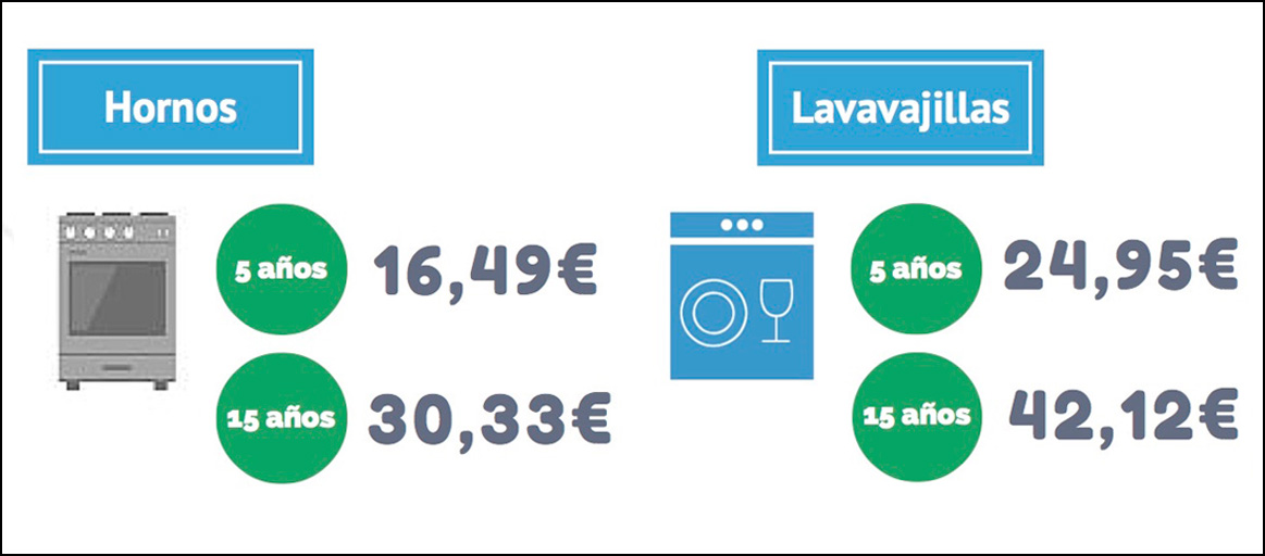 Eficiencia energética de los lavavajillas